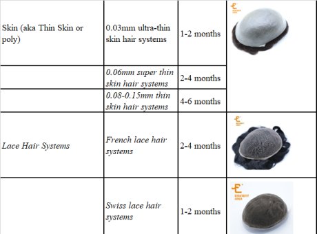 HOW LONG DO MENS HAIR REPLACEMENT SYSTEMS LAST？